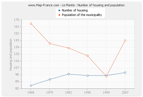 Le Plantis : Number of housing and population